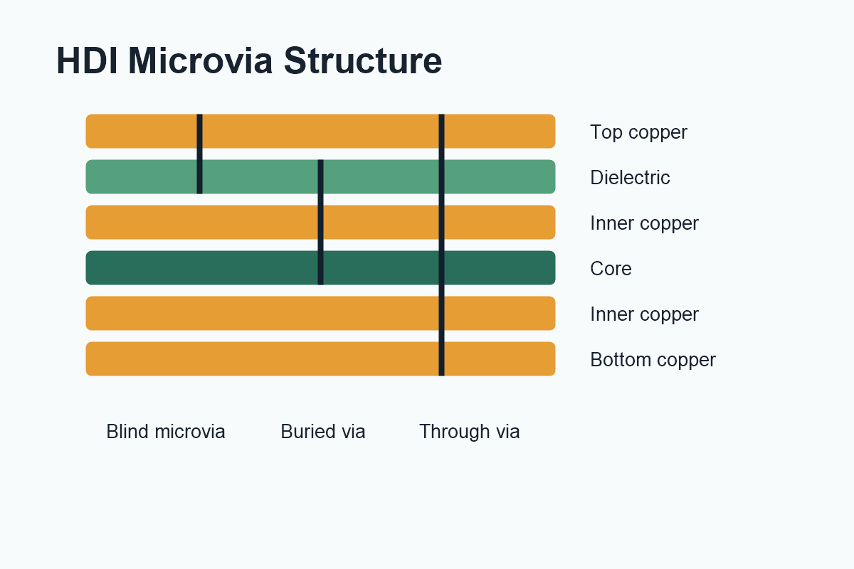 HDI PCB Design and Manufacturing Guide: Microvias and DFM Tips - CircFab